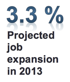 3.3% projected job growth in 2013
